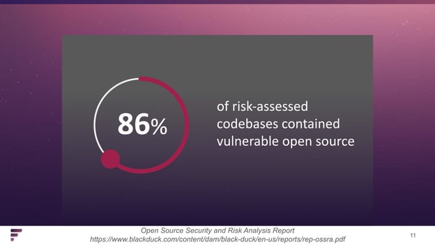 86% of risk-assessed codebases contained vulnerable open source