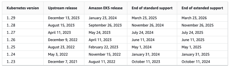 Amazon EKS Kubernetes Release Calendar