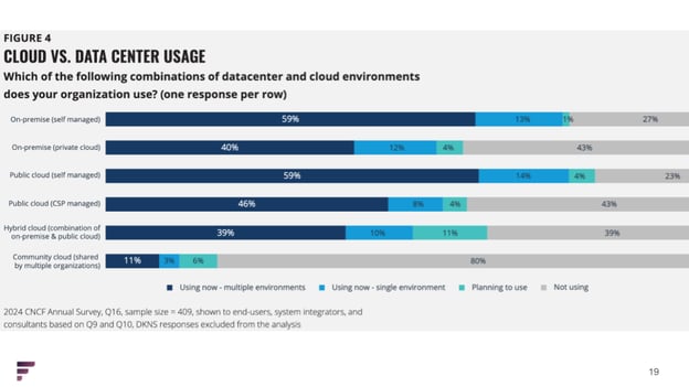Cloud Vs. Data Center Usage