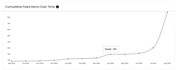 This screenshot from our sandbox shows you the cumulative number of fixed high and critical severity Security Action Items over the past year.