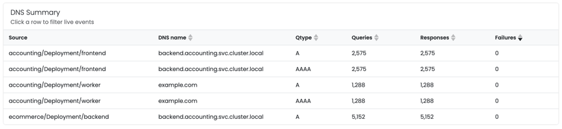 DNS Summary