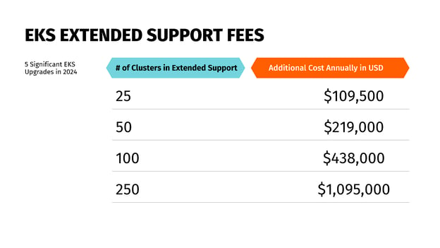 EKS extended support fees
