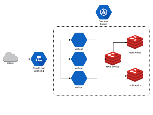 Fairwinds Multi-tiered web application with Kubernetes diagram
