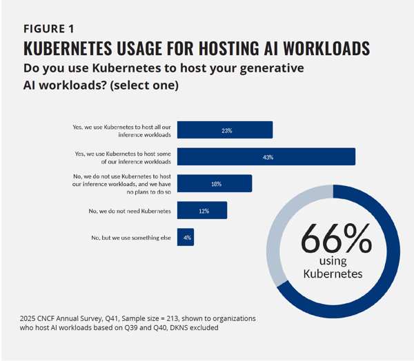 Figure1-KubernetesUsageforHostingAIWorkloads