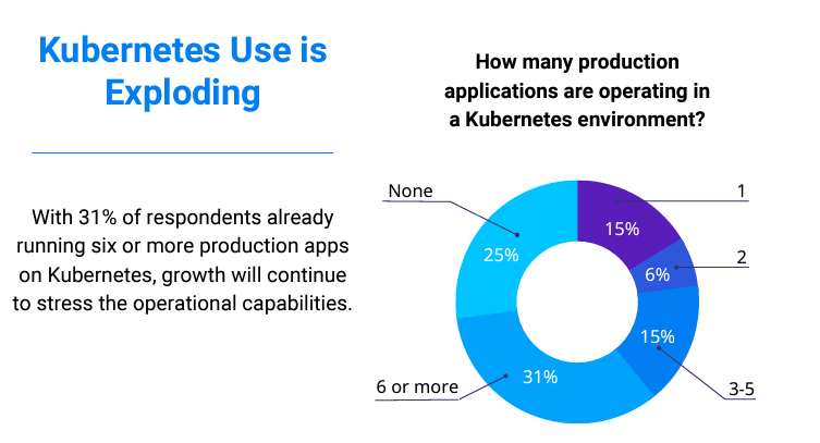 Graph titled "Kubernetes Use is Exploding" showing 31% of respondents are running 6 or more production apps on Kubernetes