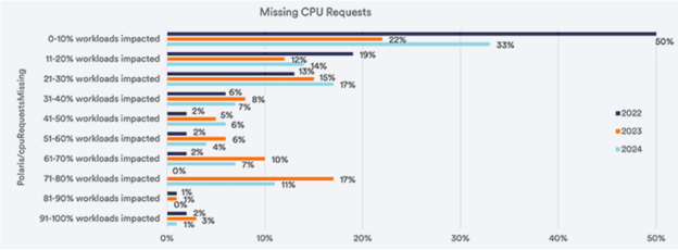 Missing CPU Requests