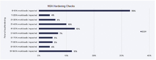 NSA hardening checks