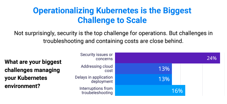 "Operationalizing Kubernetes is the Biggest Challenge to Scale" - shows challenges in security, cost, application deployment, and troubleshooting
