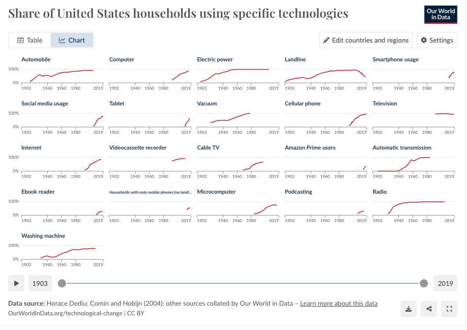 Our World Data Share of US Households using specific technologies