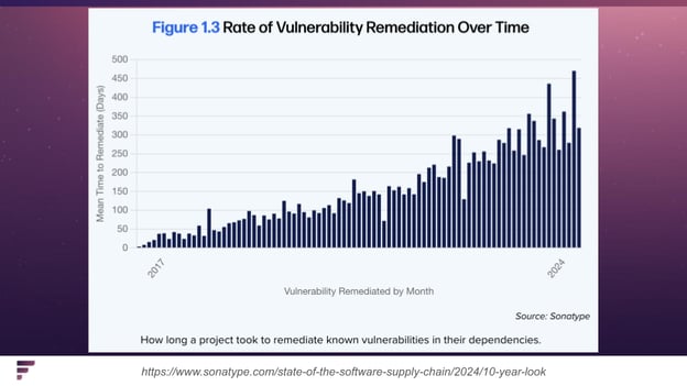 Rate Of Vulnerability Remediation Over Time