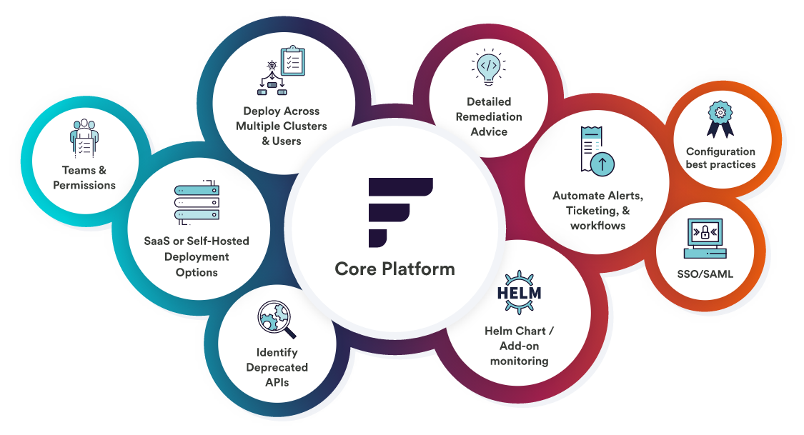 Core Platform graphic